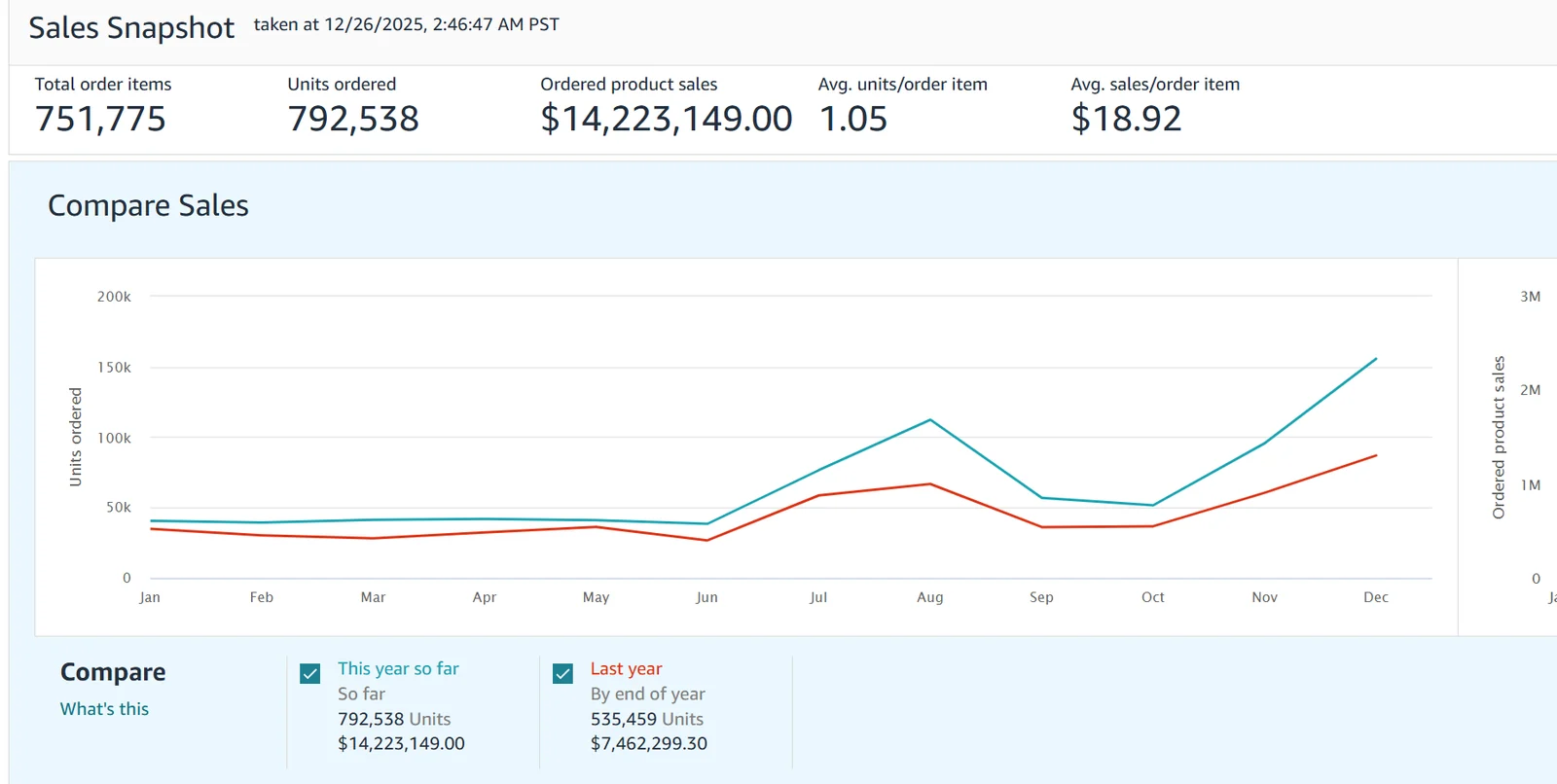 Amazon Seller Central sales snapshot for Brand A: 792,538 units ordered and $14,223,149 in ordered product sales for the year, against $7,462,299 the year before.