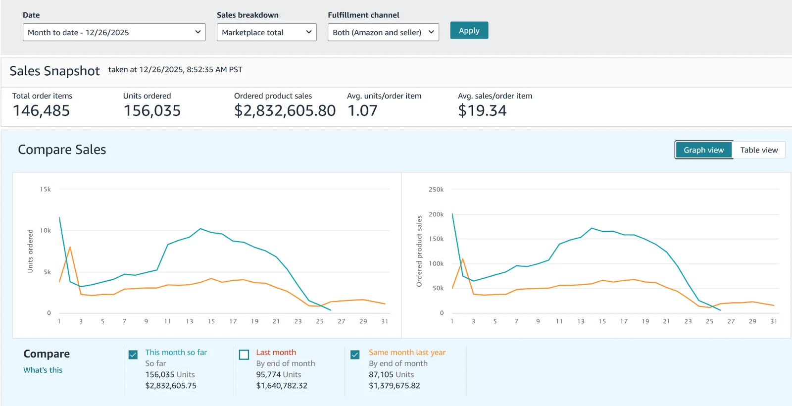 Amazon Seller Central sales snapshot for Brand B: 156,035 units and $2,832,606 month to date, against $1,379,676 in the same month last year.