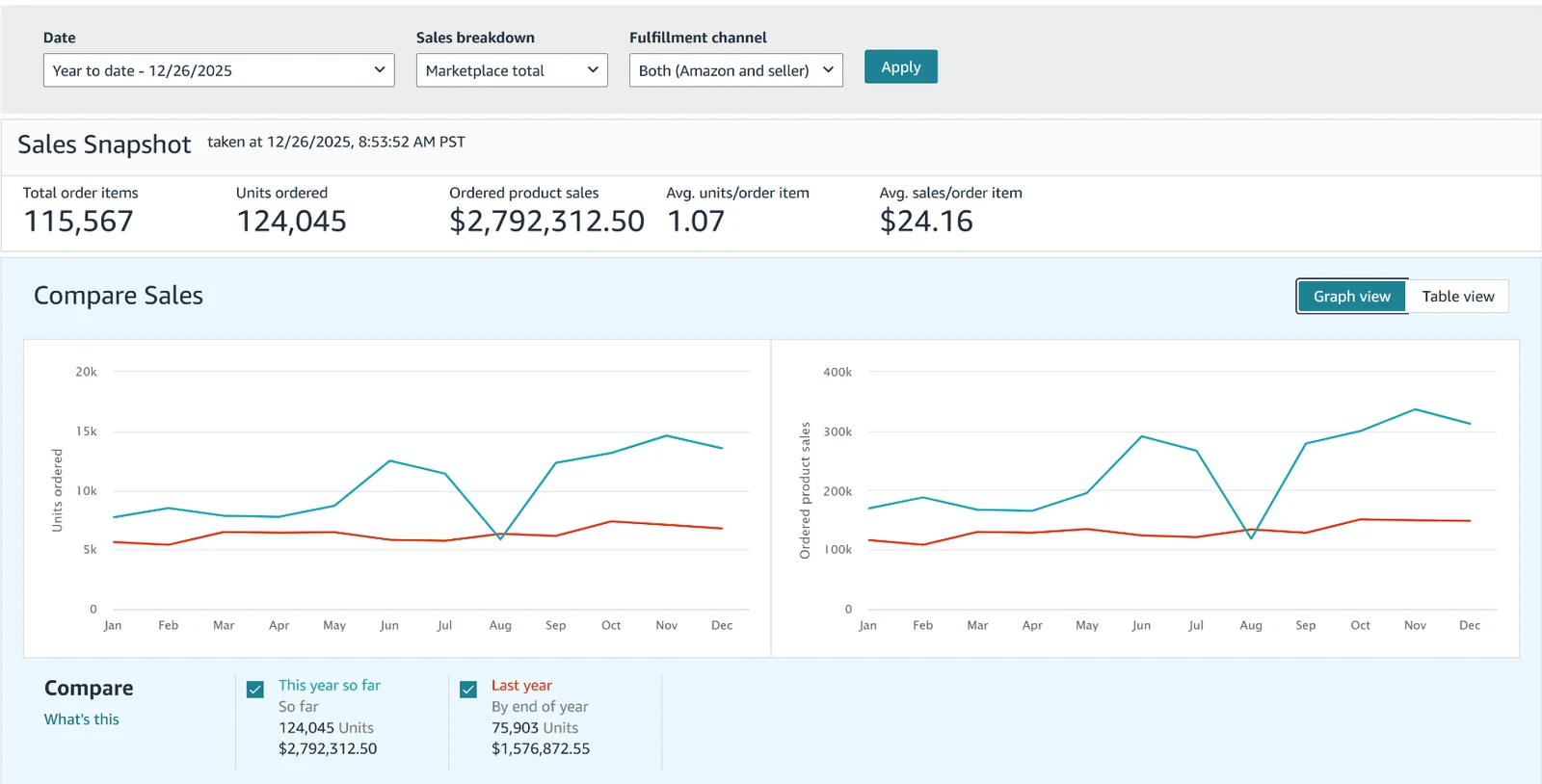 Amazon Seller Central sales snapshot for Brand C: 124,045 units and $2,792,313 year to date, against $1,576,873 last year.
